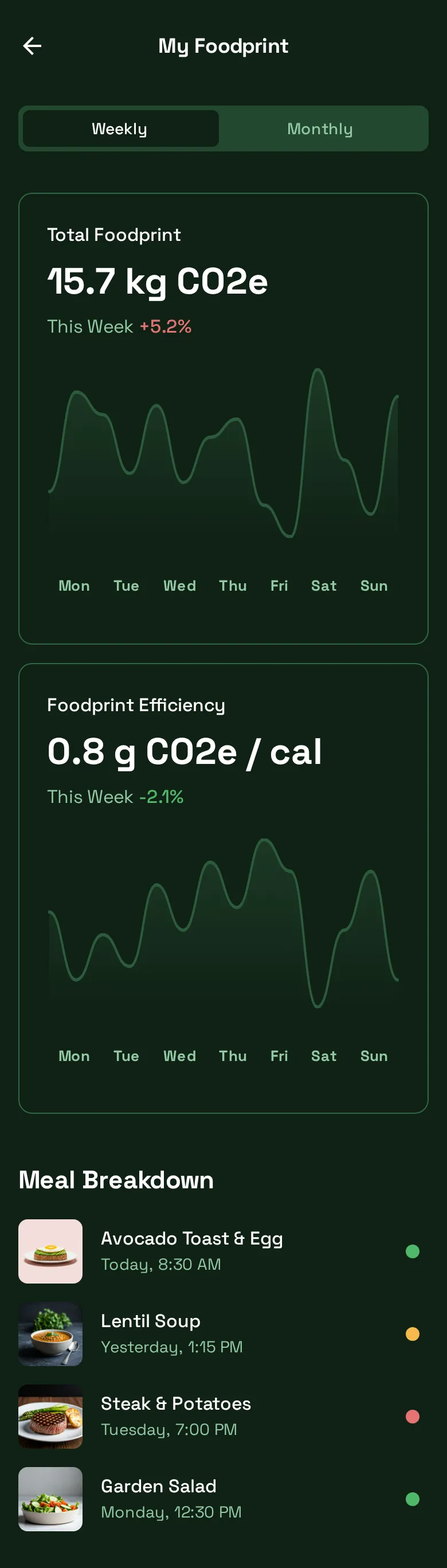 Carbon Foodprint app, My Foodprint screen: weekly total foodprint of 15.7 kg CO2e and foodprint efficiency of 0.8 g CO2e per calorie, each with a sparkline, above a meal breakdown list.