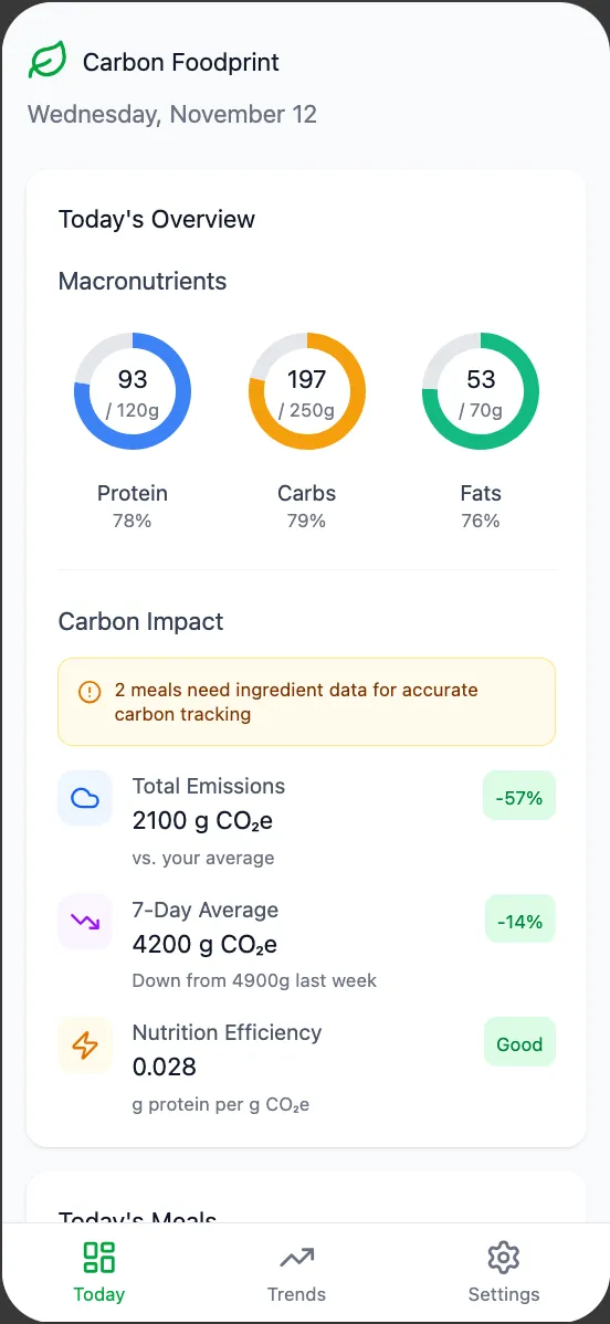 Carbon Foodprint app, Today screen: macronutrient rings for protein, carbs and fats above a carbon impact card showing total emissions, a 7-day average and nutrition efficiency, with a warning that two meals need ingredient data.