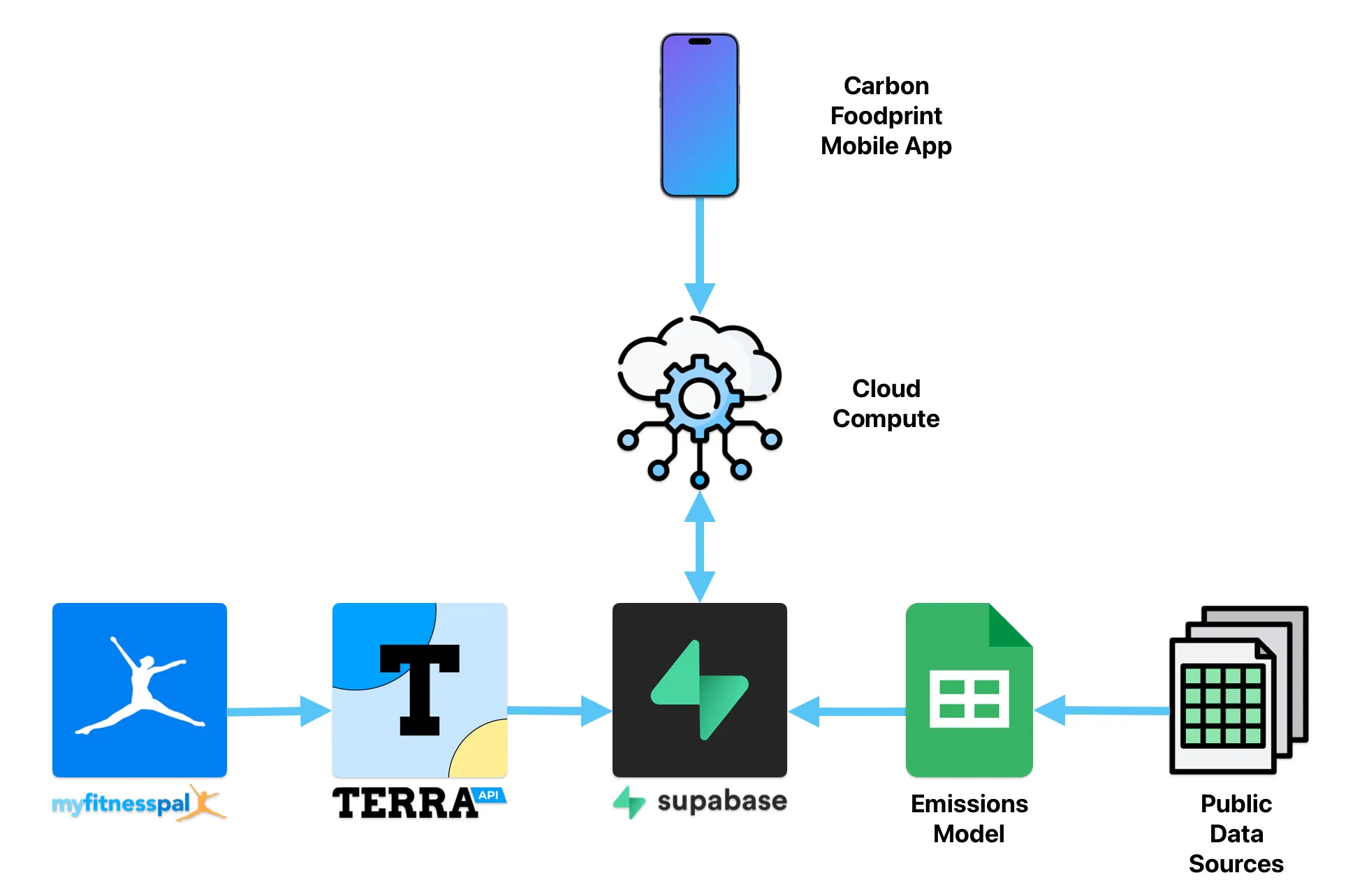 System architecture: the Carbon Foodprint mobile app talks to cloud compute, which reads and writes a Supabase database; MyFitnessPal data flows through the Terra API into Supabase, and public data sources feed the emissions model, which also writes into Supabase.