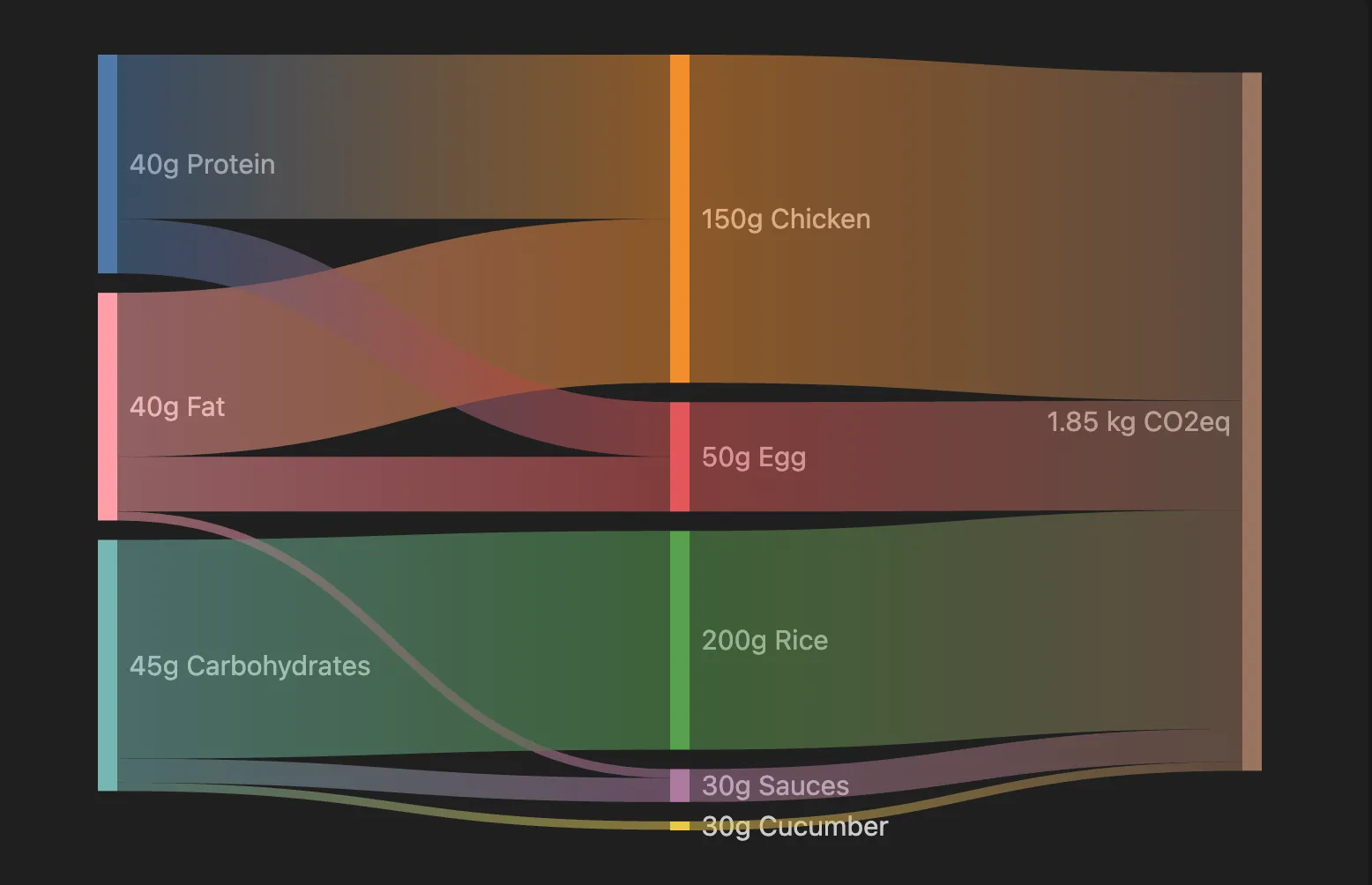 Sankey diagram for a sample meal: 40 g protein, 40 g fat and 45 g carbohydrates flow into inferred ingredients — 150 g chicken, 50 g egg, 200 g rice, 30 g sauces and 30 g cucumber — which combine into a total of 1.85 kg CO2eq.